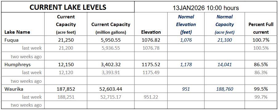 Lake Levels January 13
